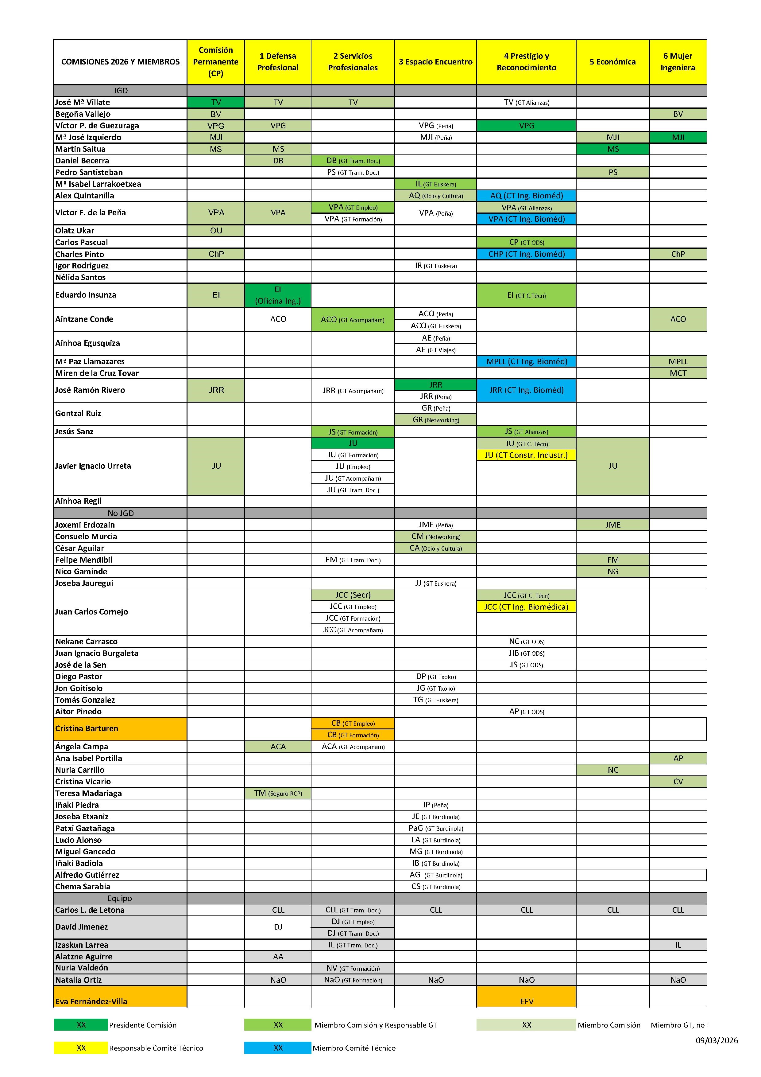 Batzorde eta kideen taula